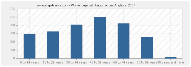 Women age distribution of Les Angles in 2007